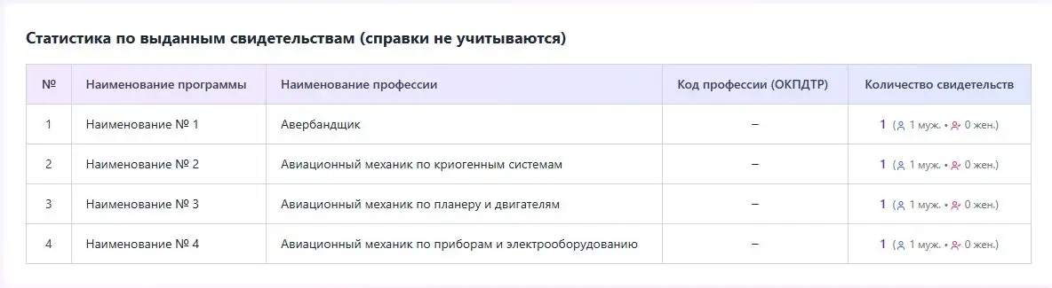 Таблица статистики по программам